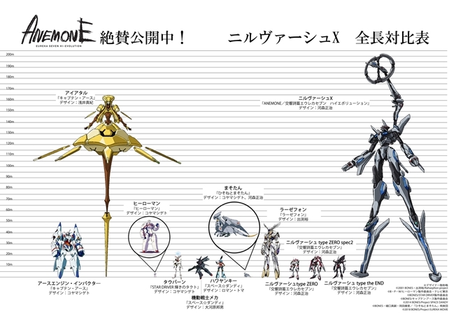 『ANEMONE』ニルヴァーシュXとボンズ歴代メカのサイズを比較